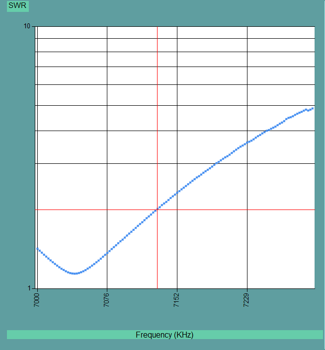 Final 40M SWR plot for my LNR EFT-10/20/40 antenna. The 2:1 SWR curve covers 7.000 through 7.130 MHz.