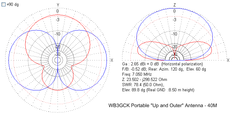 "Up and Outer" 40M pattern