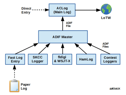 Overview of my logging process. In the end, all contacts end up in the Main Log.