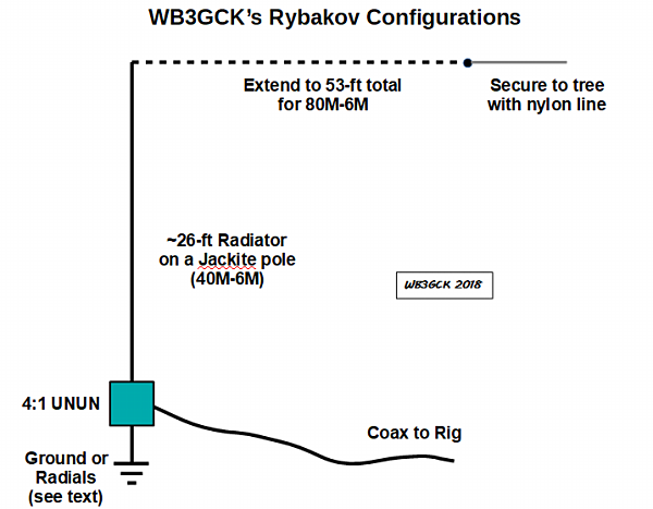 My typical implementation of the Rybakov 806 antenna. A length of 25 to 27 feet does well from 40M and up. I go with a 53-foot radiator for 80M coverage.