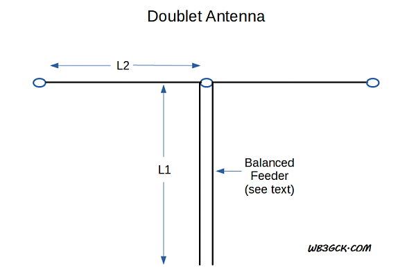 Doublet diagram. One rule-of-thumb suggests avoiding combinations of feedline electrical length (L1) and one leg of the radiator (L2) that are odd multiples of an eighth-wavelength.
