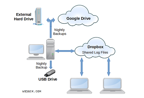 My approach to backing up my logs might be overkill, but I can always restores my logs in the event of a computer failure.