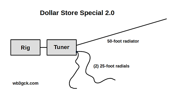My updated Dollar Store Special. In addition to this configuration, I sometimes use one of the 25-foot wires as the radiator and the other as a counterpoise.
