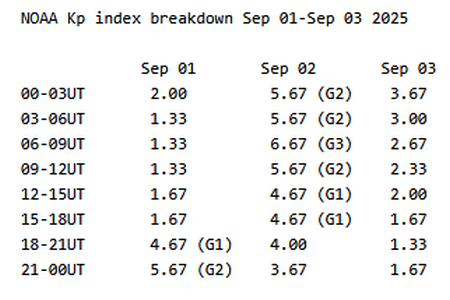 NOAA geomagnetic forecast for September 1-3